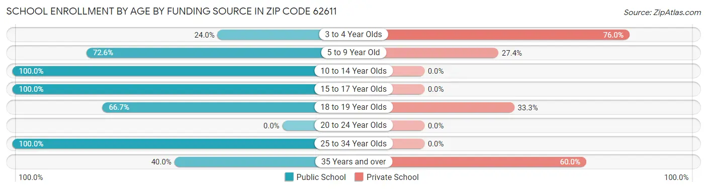 School Enrollment by Age by Funding Source in Zip Code 62611