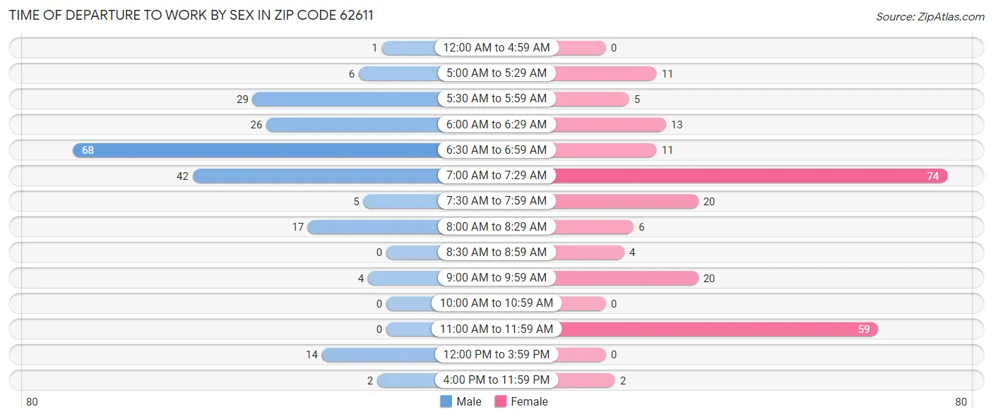Time of Departure to Work by Sex in Zip Code 62611