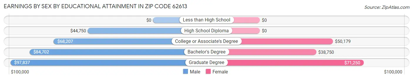 Earnings by Sex by Educational Attainment in Zip Code 62613