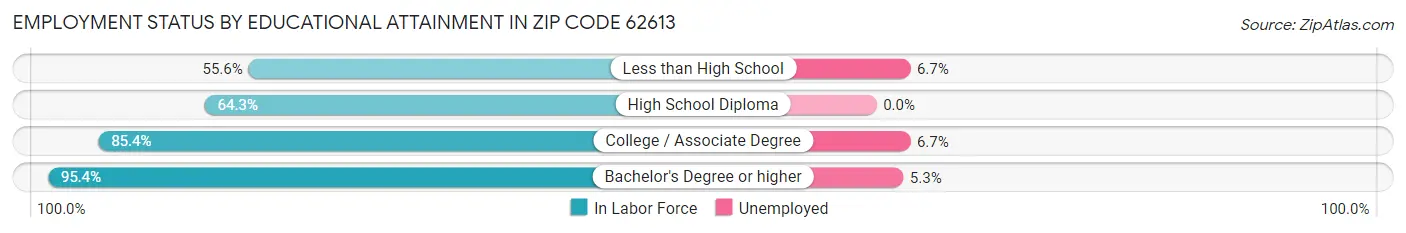 Employment Status by Educational Attainment in Zip Code 62613