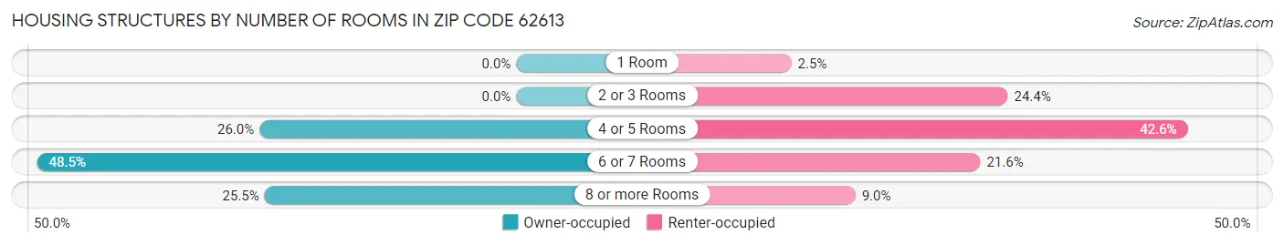 Housing Structures by Number of Rooms in Zip Code 62613