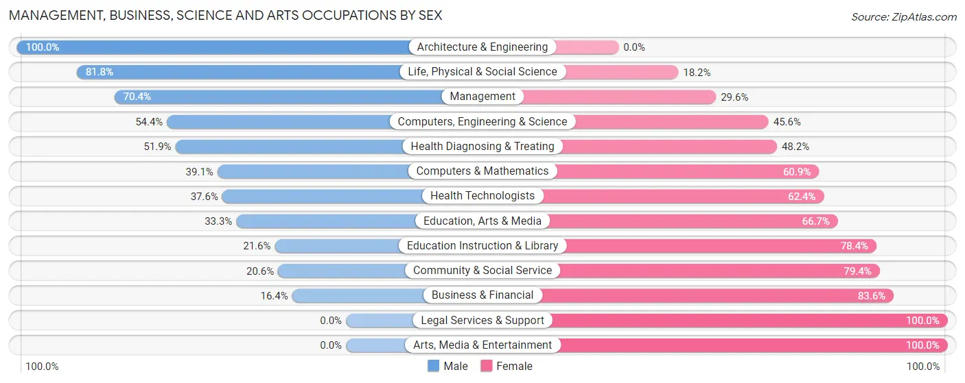 Management, Business, Science and Arts Occupations by Sex in Zip Code 62613