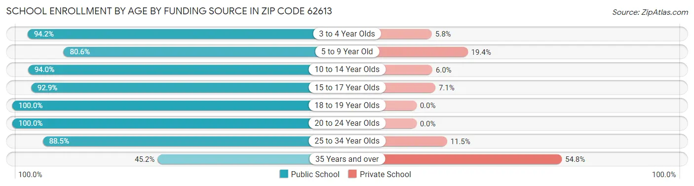 School Enrollment by Age by Funding Source in Zip Code 62613