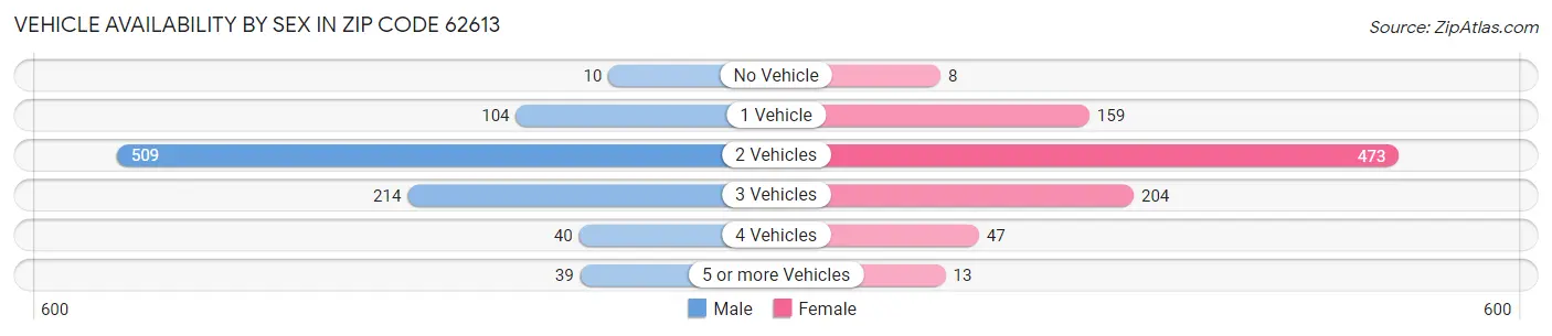 Vehicle Availability by Sex in Zip Code 62613