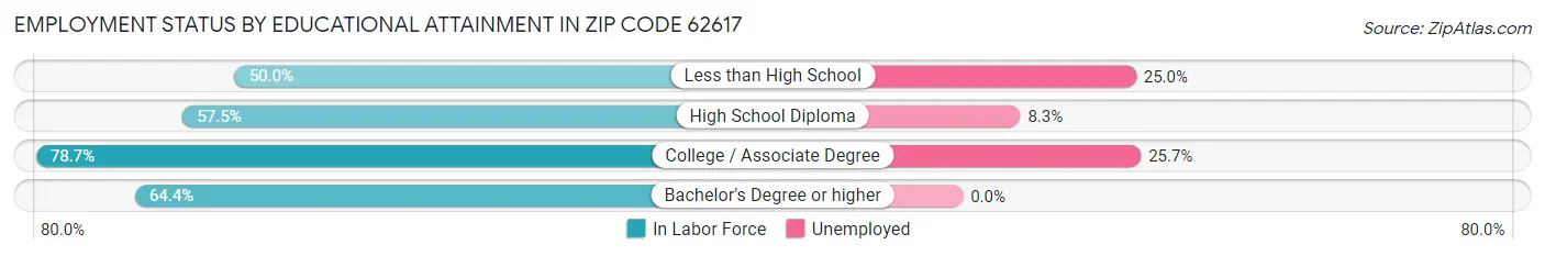 Employment Status by Educational Attainment in Zip Code 62617