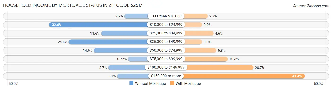 Household Income by Mortgage Status in Zip Code 62617