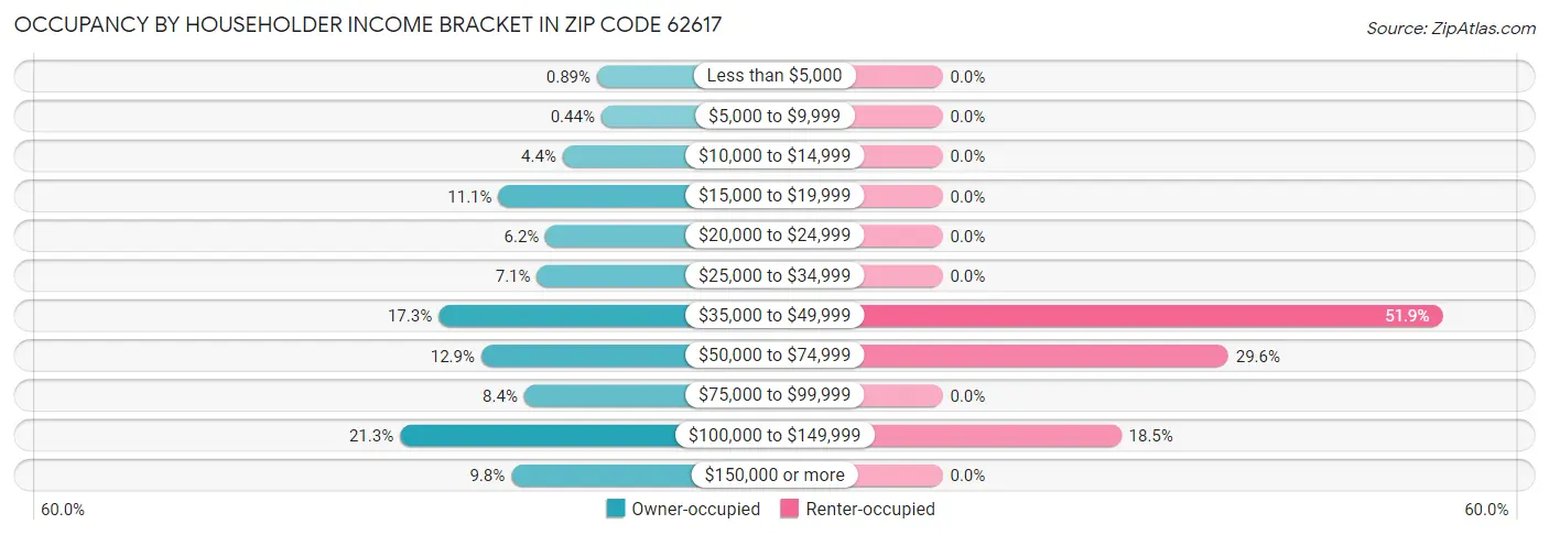 Occupancy by Householder Income Bracket in Zip Code 62617