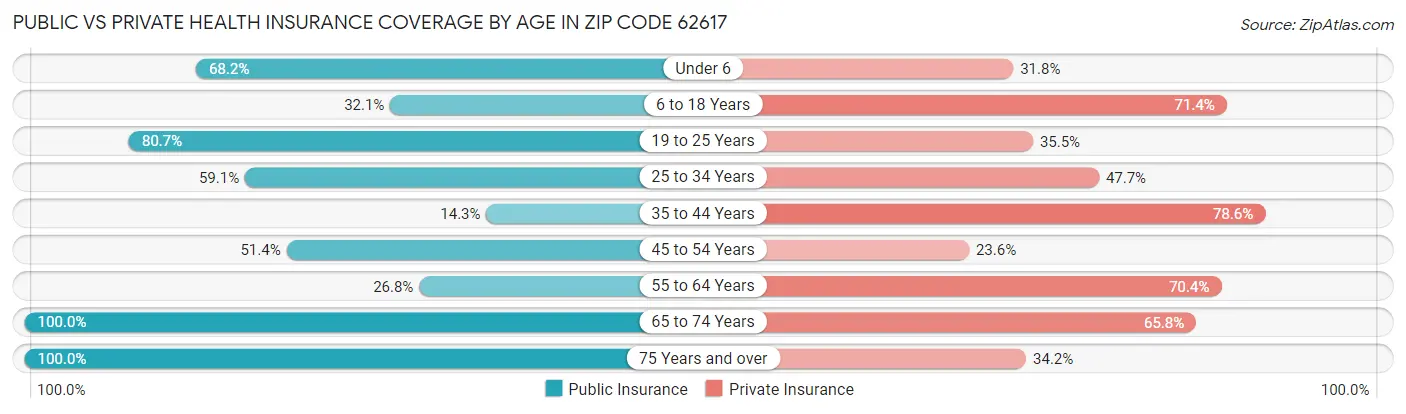 Public vs Private Health Insurance Coverage by Age in Zip Code 62617