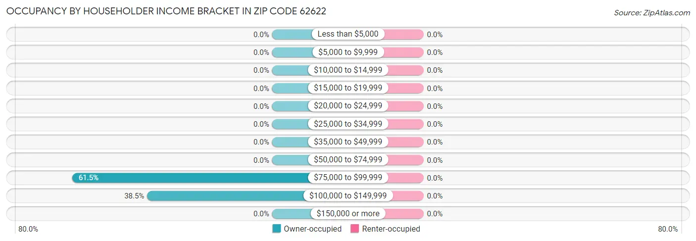 Occupancy by Householder Income Bracket in Zip Code 62622