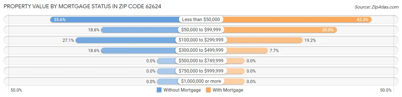 Property Value by Mortgage Status in Zip Code 62624