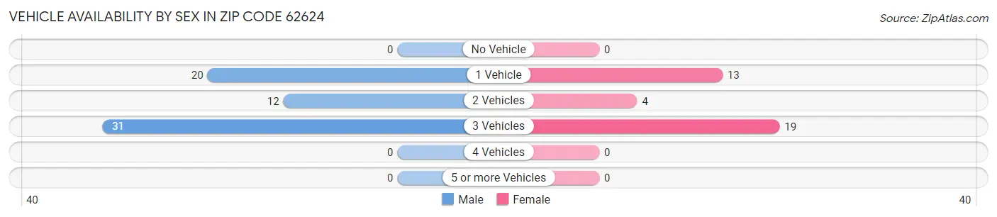 Vehicle Availability by Sex in Zip Code 62624