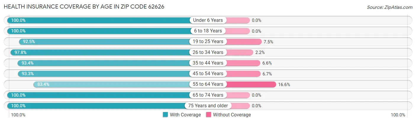 Health Insurance Coverage by Age in Zip Code 62626