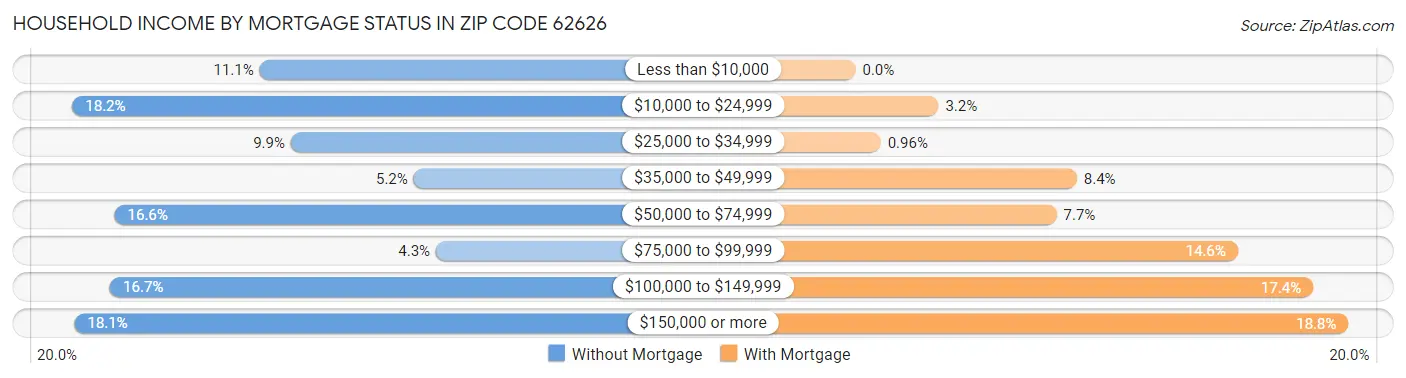 Household Income by Mortgage Status in Zip Code 62626
