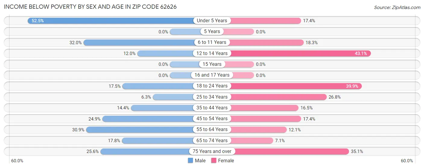 Income Below Poverty by Sex and Age in Zip Code 62626