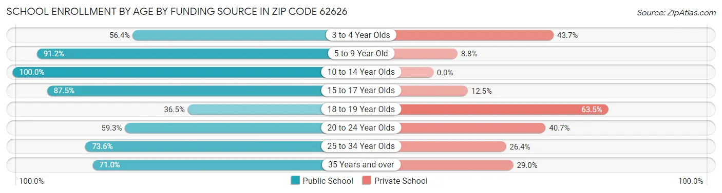 School Enrollment by Age by Funding Source in Zip Code 62626
