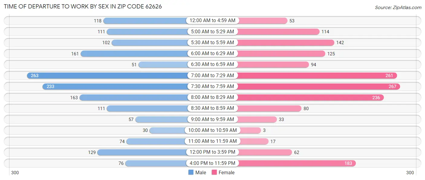 Time of Departure to Work by Sex in Zip Code 62626
