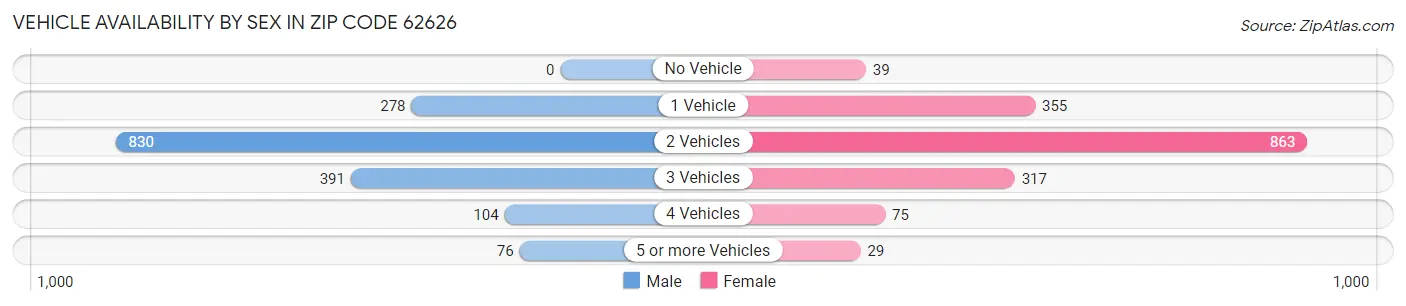 Vehicle Availability by Sex in Zip Code 62626