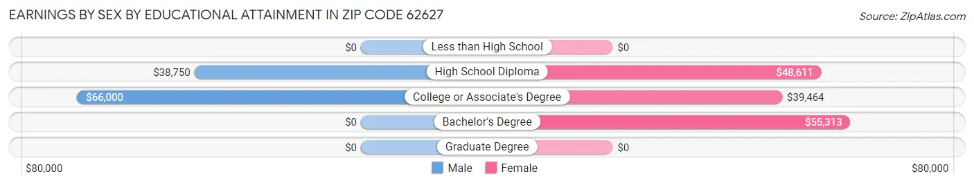 Earnings by Sex by Educational Attainment in Zip Code 62627