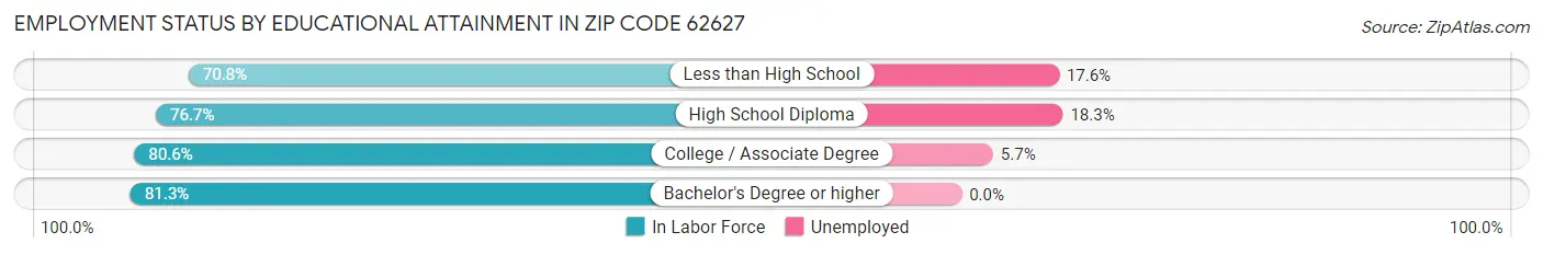 Employment Status by Educational Attainment in Zip Code 62627