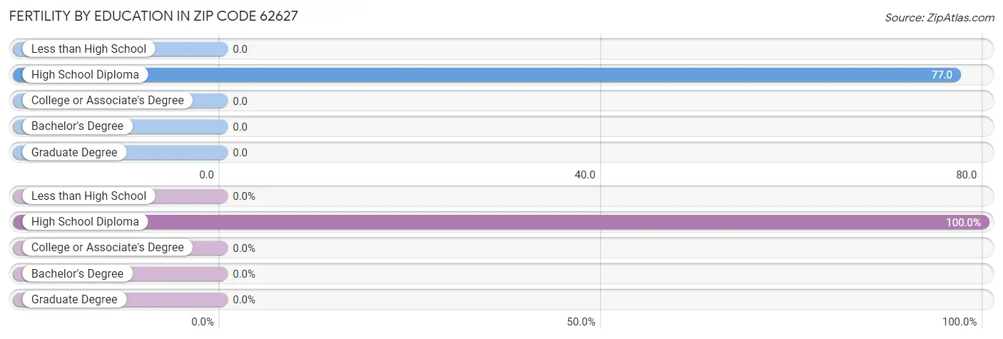 Female Fertility by Education Attainment in Zip Code 62627