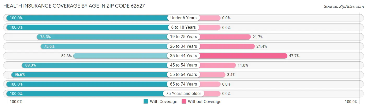 Health Insurance Coverage by Age in Zip Code 62627