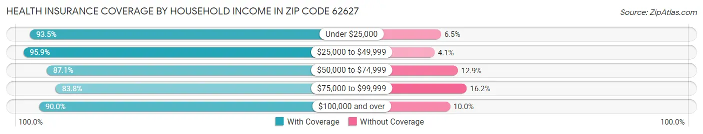 Health Insurance Coverage by Household Income in Zip Code 62627