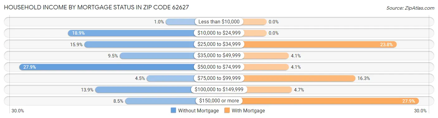 Household Income by Mortgage Status in Zip Code 62627