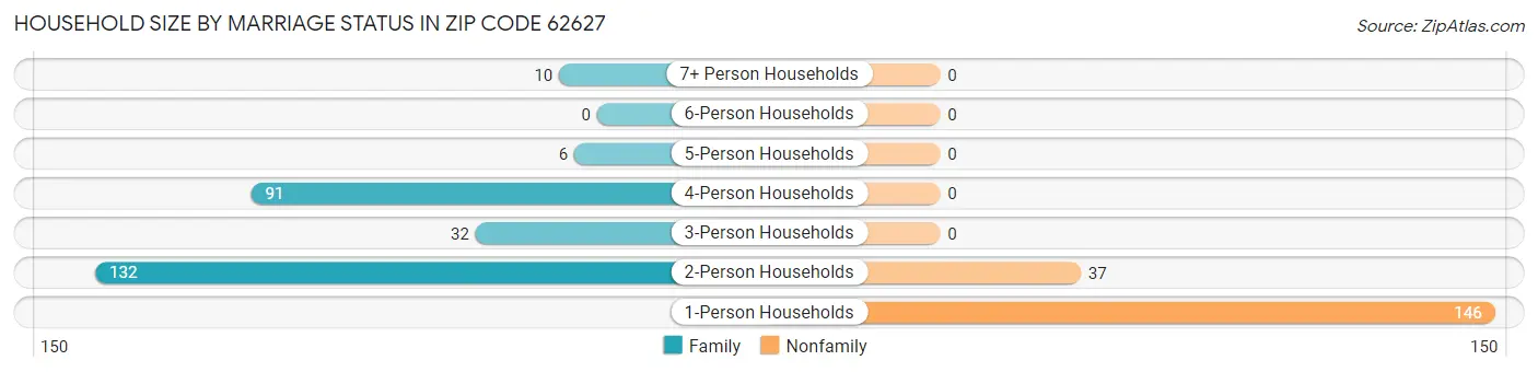 Household Size by Marriage Status in Zip Code 62627
