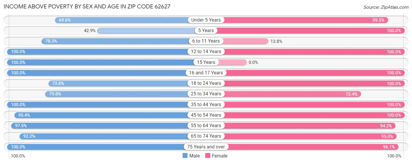 Income Above Poverty by Sex and Age in Zip Code 62627