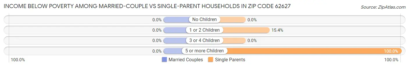 Income Below Poverty Among Married-Couple vs Single-Parent Households in Zip Code 62627
