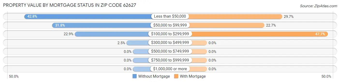 Property Value by Mortgage Status in Zip Code 62627