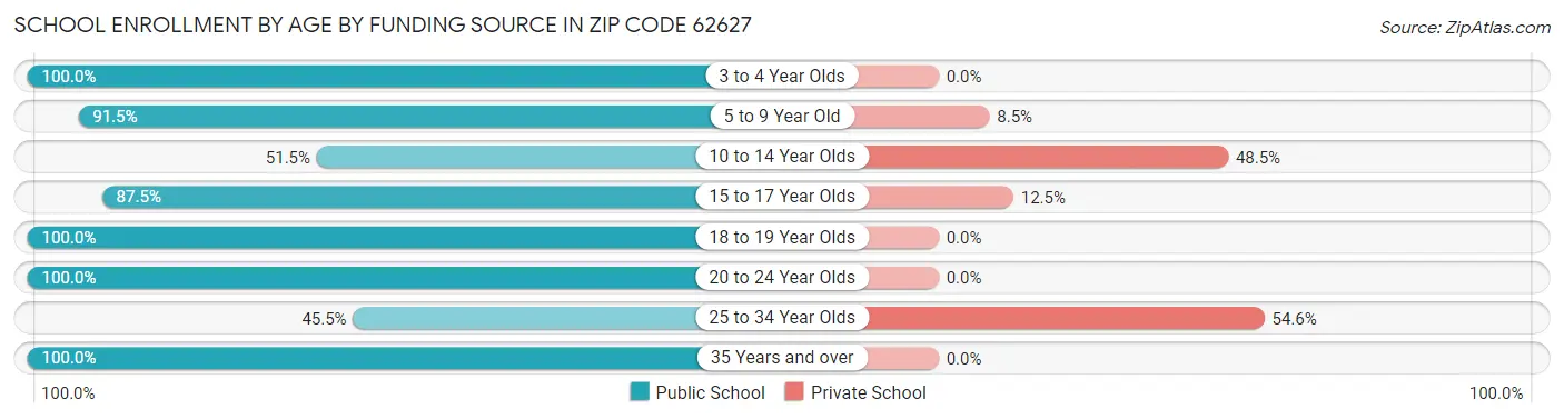 School Enrollment by Age by Funding Source in Zip Code 62627