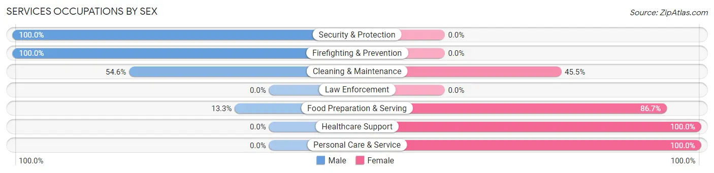 Services Occupations by Sex in Zip Code 62627