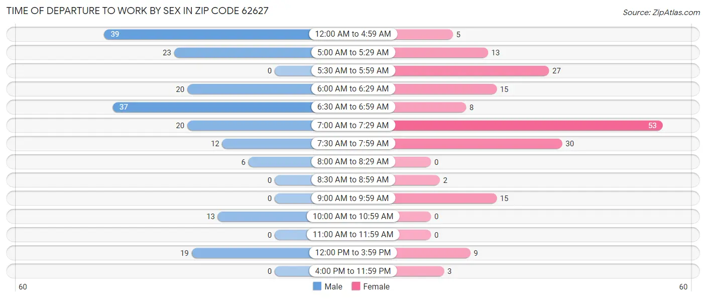 Time of Departure to Work by Sex in Zip Code 62627