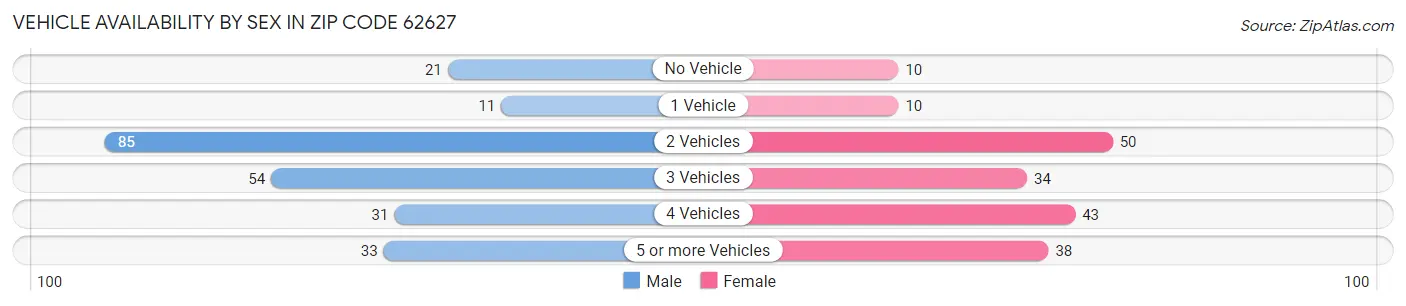 Vehicle Availability by Sex in Zip Code 62627