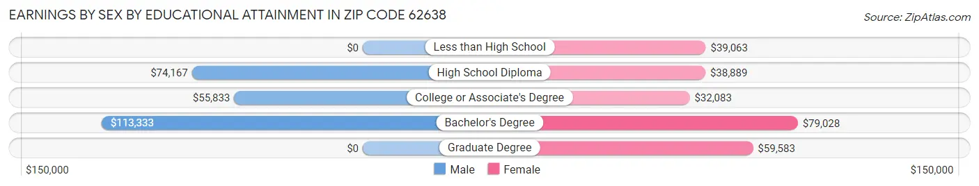 Earnings by Sex by Educational Attainment in Zip Code 62638