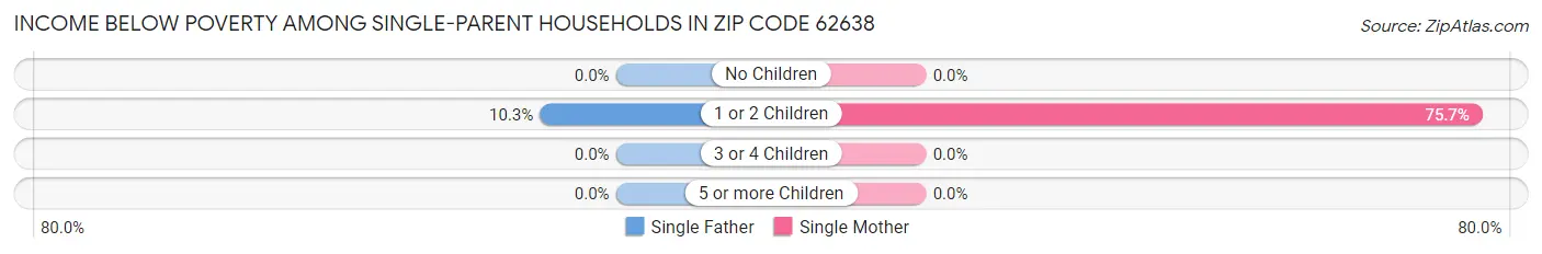 Income Below Poverty Among Single-Parent Households in Zip Code 62638