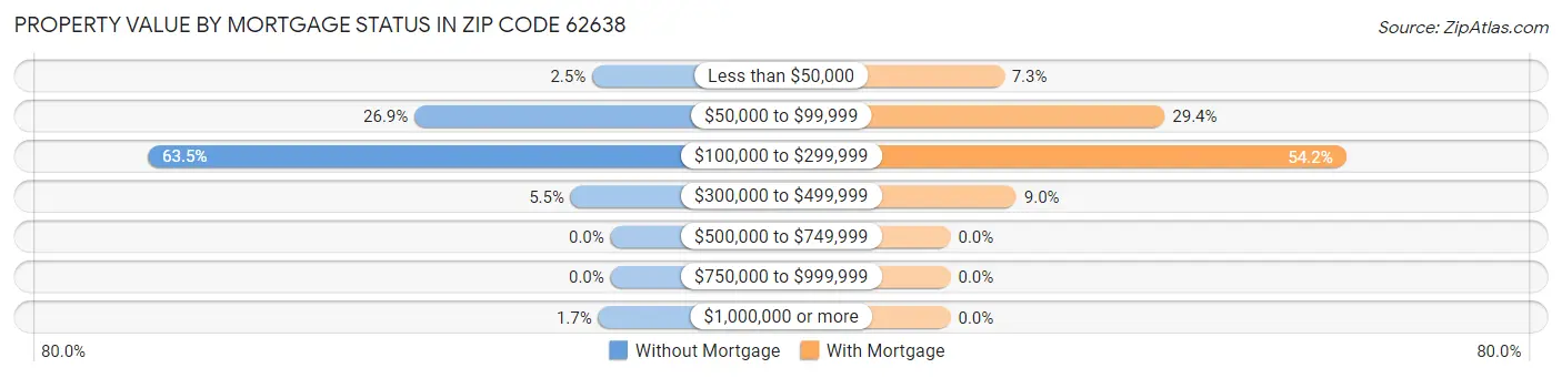 Property Value by Mortgage Status in Zip Code 62638