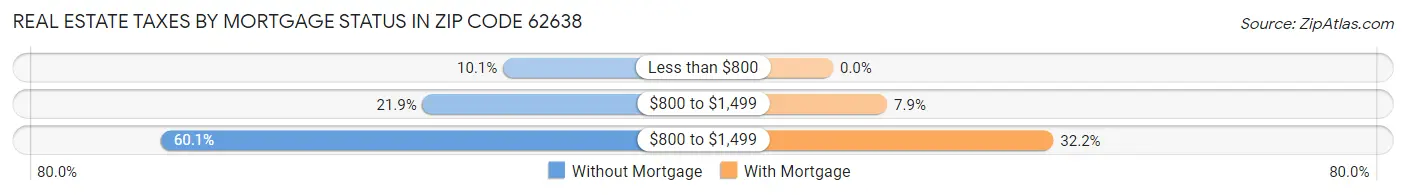 Real Estate Taxes by Mortgage Status in Zip Code 62638