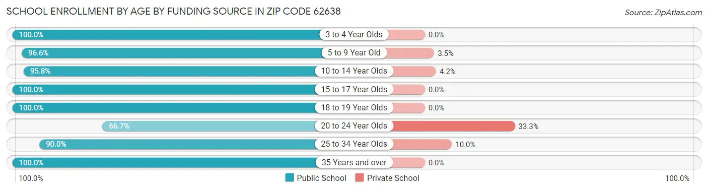 School Enrollment by Age by Funding Source in Zip Code 62638