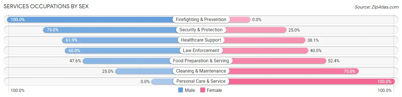 Services Occupations by Sex in Zip Code 62638