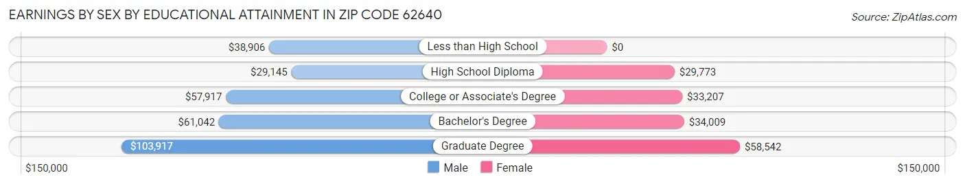 Earnings by Sex by Educational Attainment in Zip Code 62640