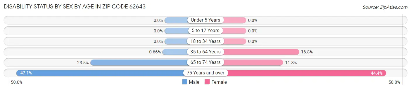 Disability Status by Sex by Age in Zip Code 62643