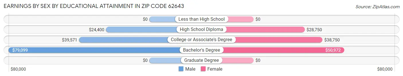 Earnings by Sex by Educational Attainment in Zip Code 62643