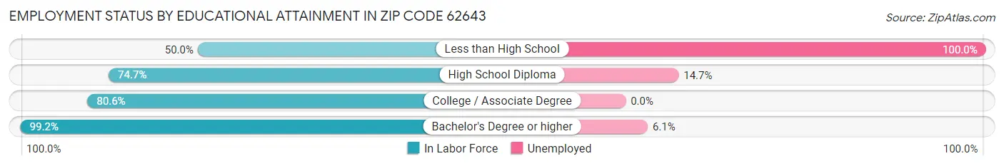Employment Status by Educational Attainment in Zip Code 62643