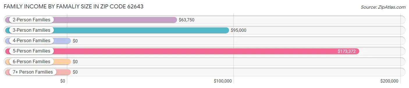 Family Income by Famaliy Size in Zip Code 62643