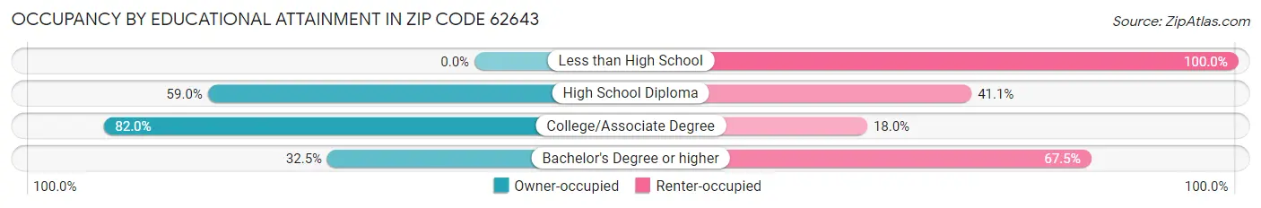 Occupancy by Educational Attainment in Zip Code 62643