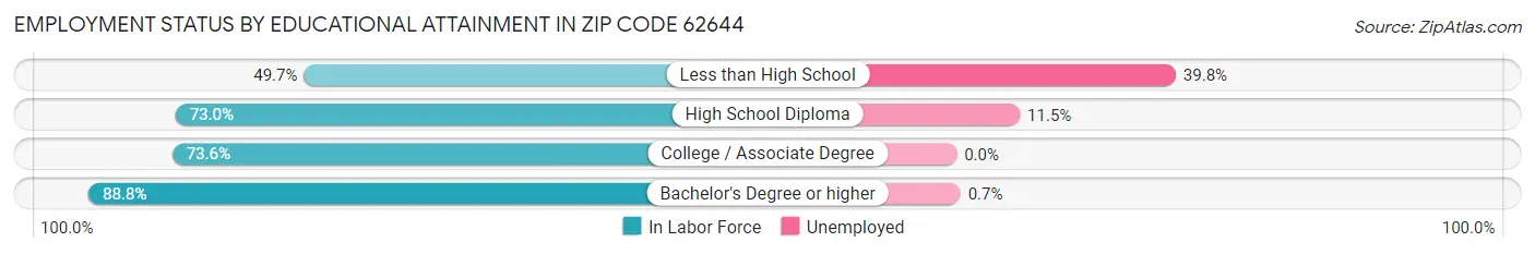 Employment Status by Educational Attainment in Zip Code 62644