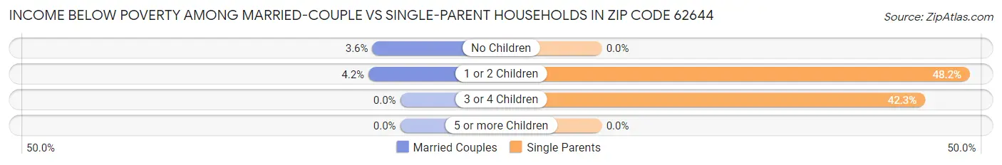 Income Below Poverty Among Married-Couple vs Single-Parent Households in Zip Code 62644