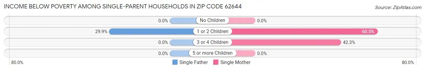 Income Below Poverty Among Single-Parent Households in Zip Code 62644